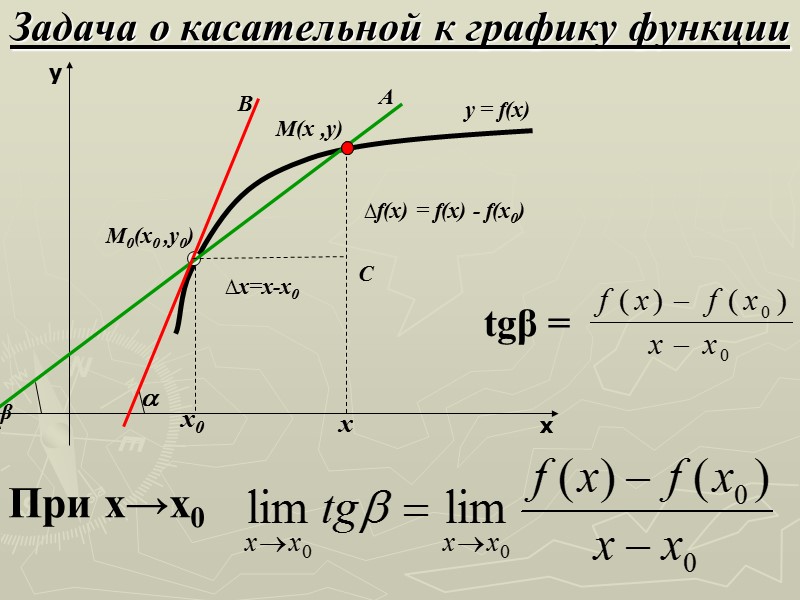 Задача о касательной к графику функции x y С ∆х=х-х0 ∆f(x) = f(x) -